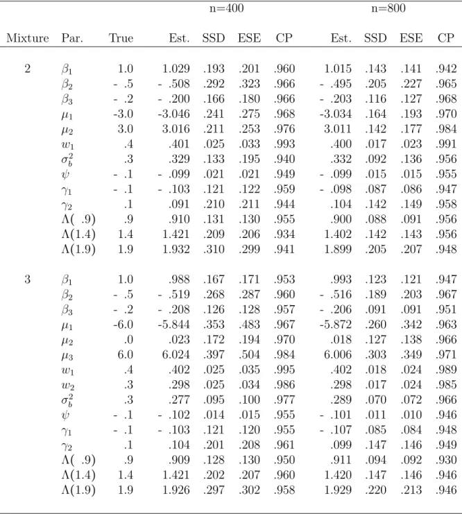 Table 4.2: Summary of simulation results of maximum likelihood estimation using mixtures of Gaussian distributions for random effects in the joint modeling of binary longitudinal outcomes and survival time.