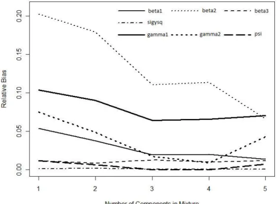 Figure 4.2: Relative bias plot of parameters in longitudinal and hazard models (thin and thick lines respectively) from simulation results of sensitivity for model-misspecification