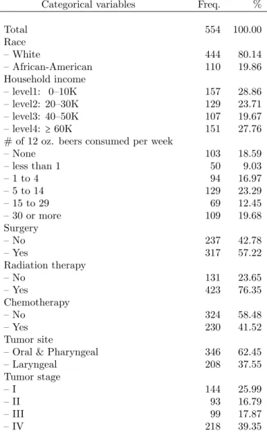 Table 3.1: Descriptive statistics of predictors in the CHANCE study