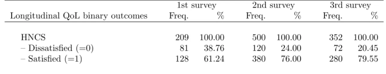 Table 3.2: Descriptive statistics of outcome variables in the CHANCE study