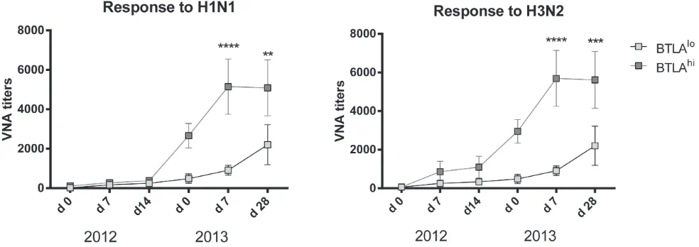Figure 6: Correlation of BTLA expression and VNA responses. Graphs shows VNA titers over time of selected patients with either BTLAhi or BTLAlo switched memory cells (as determined at baseline 2012)
