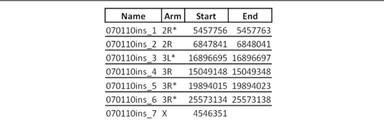 Table 3.3. Location of unambiguous integrations in cells selected with hygromycin.  