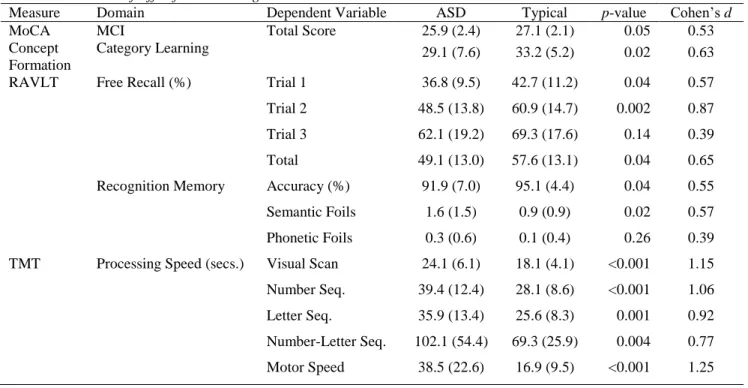 Table 2. Measures of Effortful Processing 