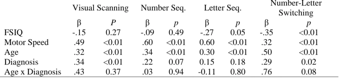 Table 4. Standardized Beta Coefficients and p-values from TMT subtests with FSIQ-2, Motor  Speed, Age, Diagnosis, and Age x Diagnosis as Predictors 