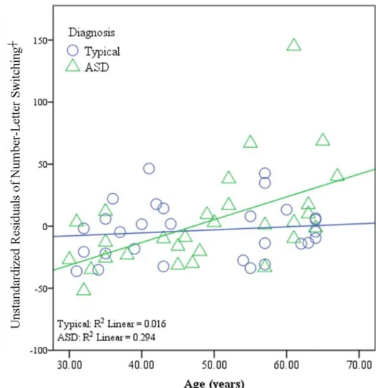Figure 2. Age-Related Differences in Cognitive Flexibility 