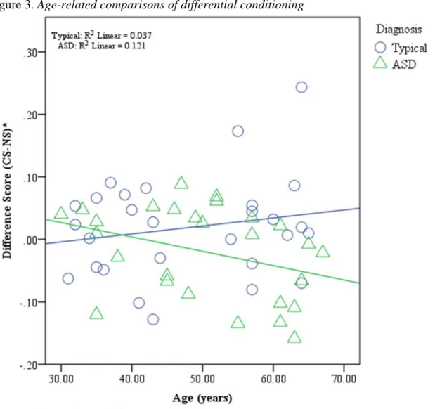 Figure 3. Age-related comparisons of differential conditioning  