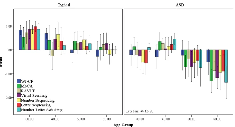 Figure 4. Age-related Comparisons of Effortful Processing 