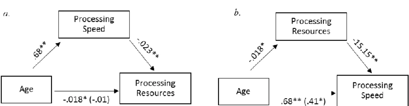 Figure 5. Age as mediated by processing speed versus processing resources 