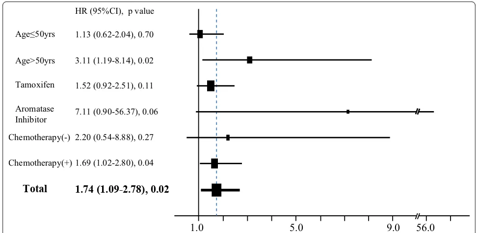 Table 5 Predictive impact of mammographic density reduction ratio (MDRR) on recurrence-free survival