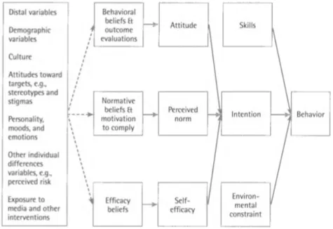 Figuur 1 Integrative model of behavioral prediction (Fishbein &amp; Yzer 2003. In: Hoeken 2009, p