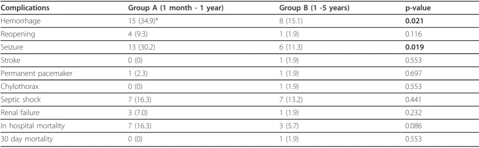 Table 2 Frequency of complications