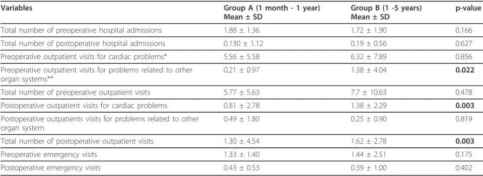 Table 4 Frequency of admissions