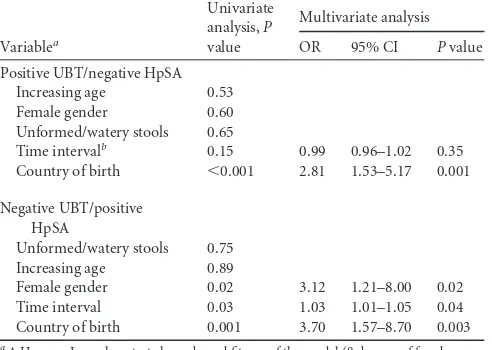 TABLE 4 Variables associated with discrepant results between[13C]UBT and HpSA Plus for Brazilian and Peruvian children