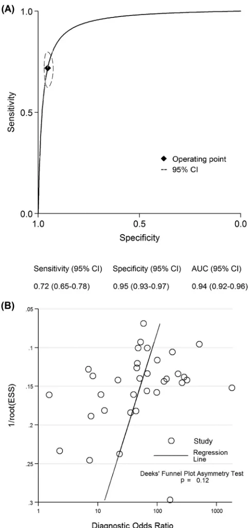 FIG 1 Summary ROC curves (A) and funnel plots (B) for preoperative aspi-ration culture