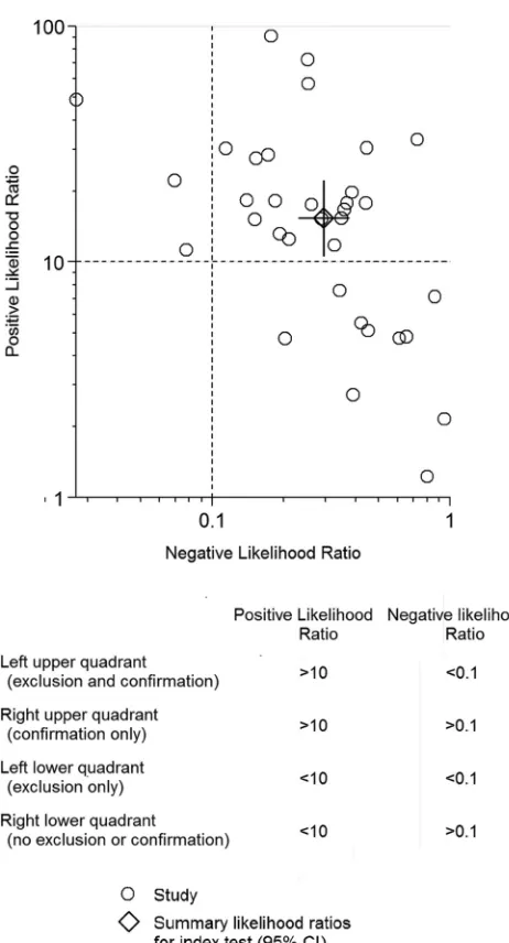 FIG 2 Likelihood ratio scattergram for preoperative aspiration culture. Thelikelihood ratio proﬁle shows that preoperative aspiration culture is a potenttool for ruling out PJI in this patient population.