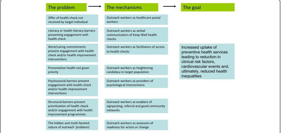 Figure 3 Implicit theories of outreach within Keep Well.