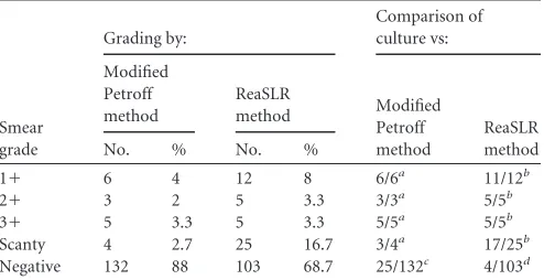 TABLE 1 Distribution of smear and culture results after processing byboth techniques