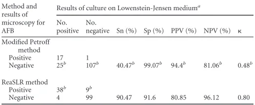 TABLE 2 Grading distribution by Ziehl-Neelsen staining performed onsputum smears after processing by both the modiﬁed Petroff andReaSLR methods