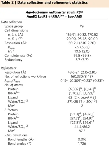 Table 2 | Data collection and reﬁnement statistics