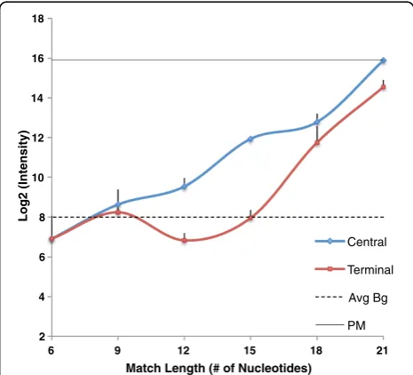 Figure 2 Observed solution Tm of partially matched probe-target duplexes with varying complementary stretch.Complementary stretches were positioned at central (indicated byblue) or terminal ends (indicated by red)