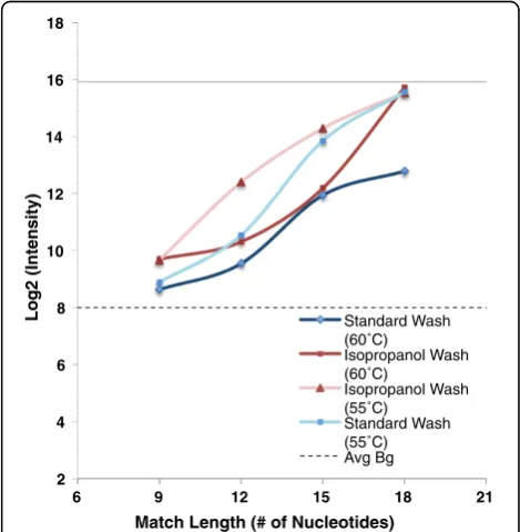 Figure 5 Probe response to targets at two differenthybridization temperatures of 55°C (represented in red) and60°C (represented in Blue)