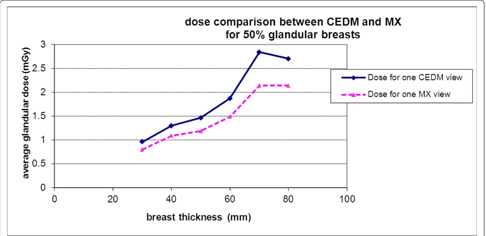 Figure 1 Estimated average glandular dose per view (in milligrays) for contrast-enhanced digital mammography (CEDM) incomparison with mammography (MX) for 50% glandular breast