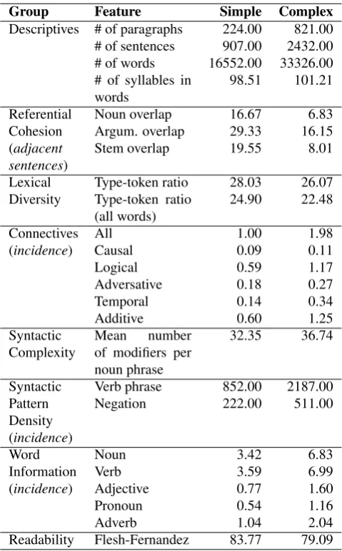 Table 1: Corpus analysis with Coh-Metrix-Esp indices