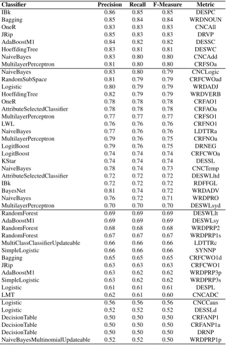 Table 3: Classiﬁers with the best results + Simple/Complexcorpus