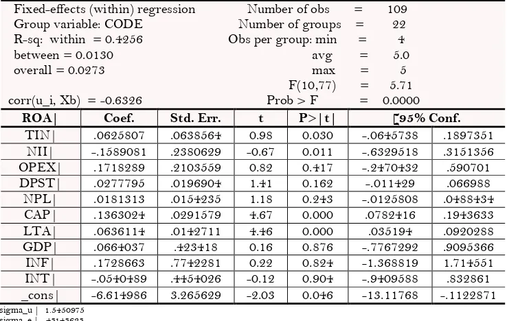 Table-5. Fixed effect model output for ROE as a measure of profitability. 