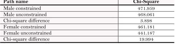 Table-6. Chi-square difference on the path of service quality and customer satisfaction