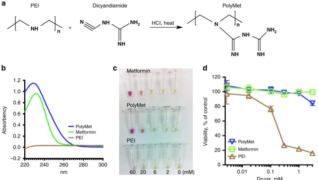 Figure 1 | Synthesis and characterization of PolyMet. (a) Synthesis scheme of PolyMet polymer