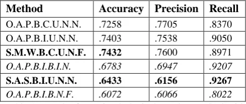 Table 2. Results for a simple lexical overlap method with various combinations of pre-processing steps for the MSRP test (top four rows) and ULPC test (bottom two rows)