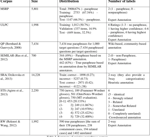 Table 3. Summary of existing paraphrase corpora. 
