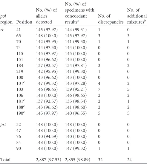 TABLE 2 Concordance between population sequencing and the MASassay in DR mutation genotyping of patient specimens (n � 148) ateach resistance mutation site