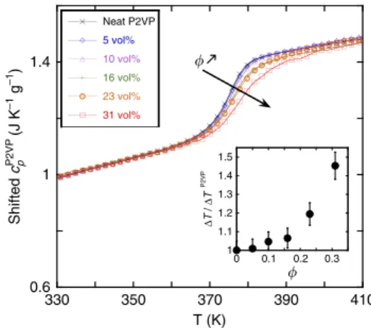 Fig. 1) 12,13,31–33 . Using TEM alone to characterize NP dispersion is unsatisfactory due to the small sample sizes (typically several mm on a side) coupled to the thickness of the microtomed slices (typically 60 nm in our work)