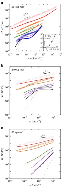 Figure 4 | Variations of shift factors with temperature and NP loading.