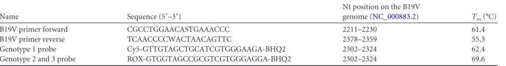 TABLE 1 B19V primer and probe sequences used in the study