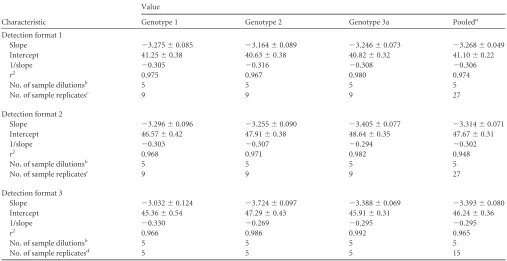 TABLE 2 Linear regression analysis of calibration curves for the three detection formats of the qPCR assay