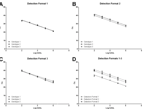 TABLE 3 Comparison of the genotype-speciﬁc qPCR and referenceqPCR assays, for 130 consecutive clinical samples