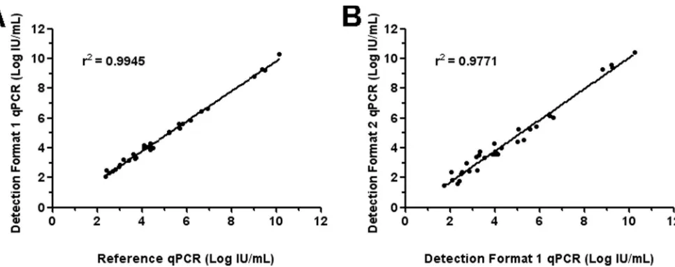 FIG 2 Correlation between quantitative results for concordant B19V-positive samples. (A) Log IU/ml determined by qPCR assay format 1 is plottedagainst log IU/ml determined by the reference qPCR (16); (B) log IU/ml determined by qPCR assay format 2 is plotted against log IU/ml determined byqPCR assay format 1.