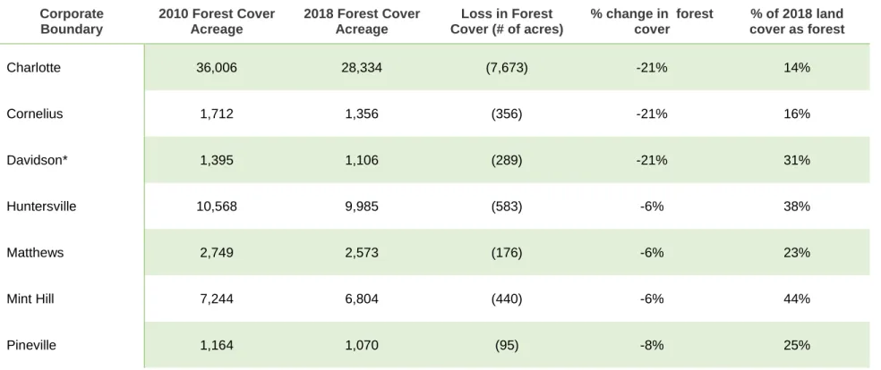 Table 2 notes: *only includes corporate boundary in Mecklenburg County 