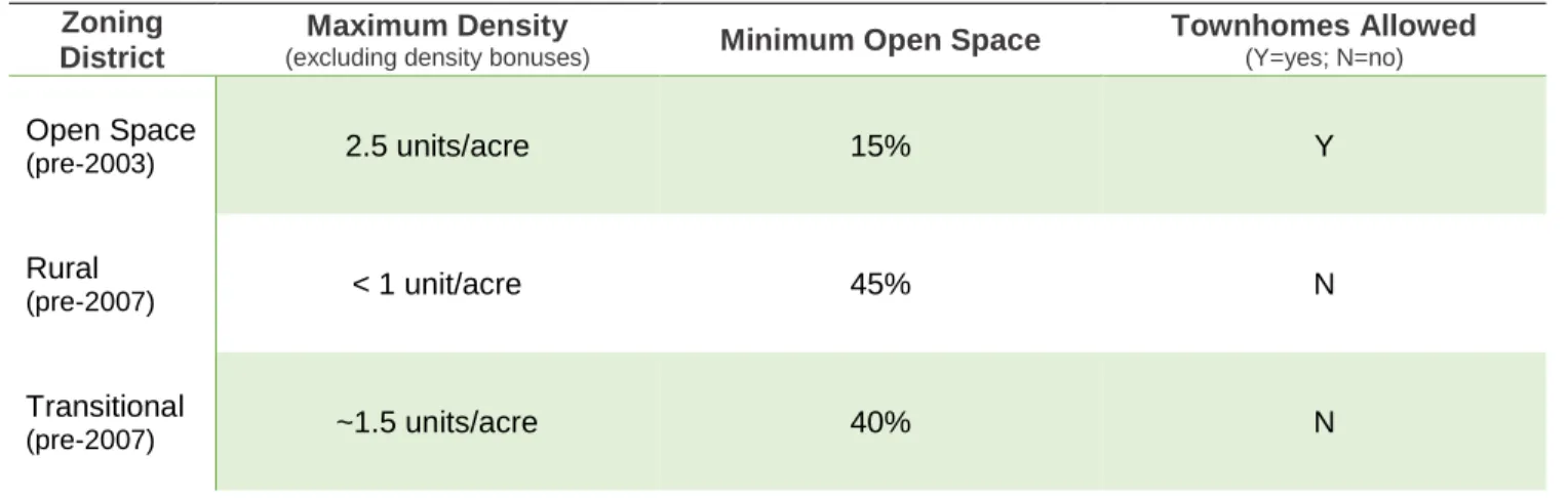 TABLE 3.  Density &amp; Open Space Regulatory Changes  Zoning 