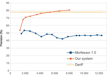 Figure 6: Precision (%) on the segmentation task on Frenchterms according to the amount of training data (number ofterms for Morfessor, number of Kanji-French pairs for ourapproach).
