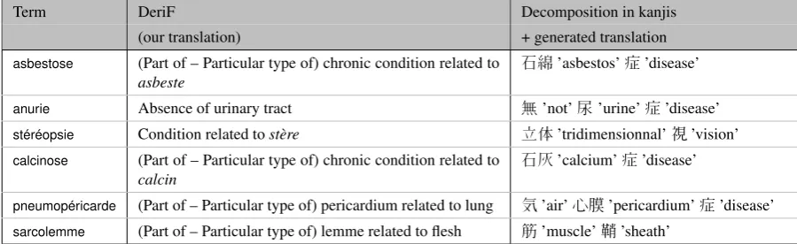 Table 3: Examples of analyses produced by DeriF and our resources