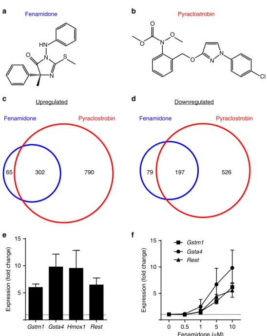 Figure 4 | Cluster 2 chemicals alter expression of a common set of genes. (a) Fenamidone and (b) pyraclostrobin (c,d) up- and downregulate a largely overlapping set of genes