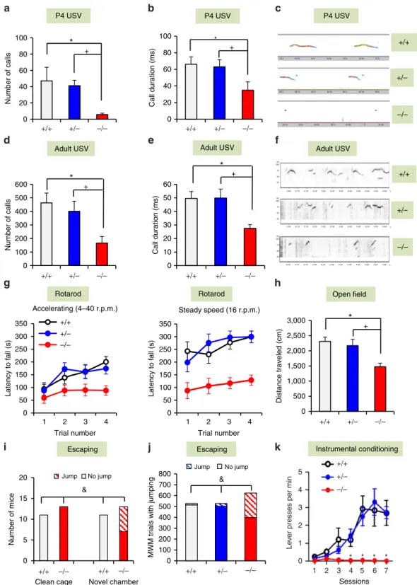 Figure 2 | De4–22  /  mice display additional ASDs-related and comorbid behaviours. (a–f) Abnormal USV communication