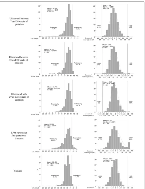 Figure 2 Gestational age (GA) at birth and Z-score of birthweight for GA distributions according to different methods of estimation.