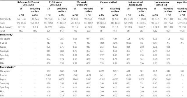 Table 1 Distribution of prematurity and postmaturity rates along selected methods and comparison with 7–gestational age at birth20-week ultrasound-based estimates of—excluding outliers of birth weight for gestational age