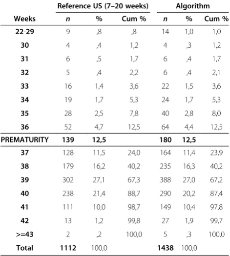 Table 3 Detailed comparison of 7–based and algorithm-based estimates of gestational ageat birth20-week ultrasound-—excluding outliers of birth weight forgestational age