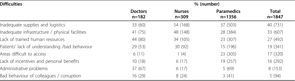 Table 1 Difficulties in fulfilling duties cited by local health workers
